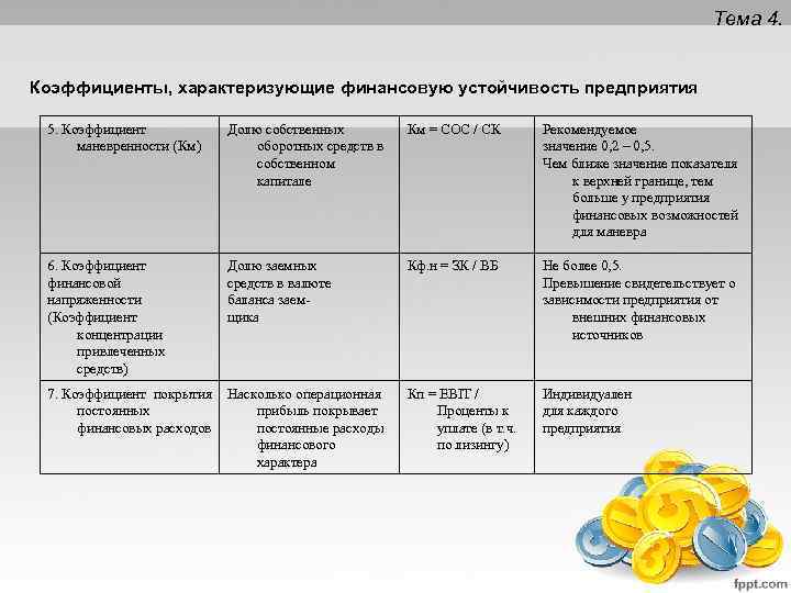 Тема 4. Коэффициенты, характеризующие финансовую устойчивость предприятия 5. Коэффициент маневренности (Км) Долю собственных оборотных