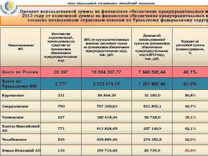 ФОНД СОЦИАЛЬНОГО СТРАХОВАНИЯ РОССИЙСКОЙ ФЕДЕРАЦИИ Процент использованной суммы на финансовое обеспечение предупредительных м 2013