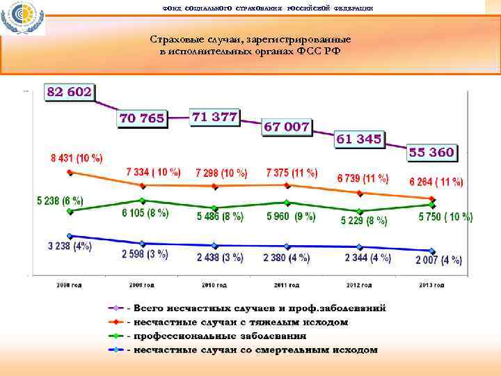 ФОНД СОЦИАЛЬНОГО СТРАХОВАНИЯ РОССИЙСКОЙ ФЕДЕРАЦИИ Страховые случаи, зарегистрированные в исполнительных органах ФСС РФ 