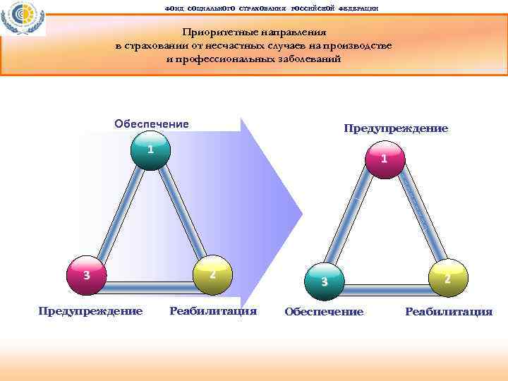 ФОНД СОЦИАЛЬНОГО СТРАХОВАНИЯ РОССИЙСКОЙ ФЕДЕРАЦИИ Приоритетные направления в страховании от несчастных случаев на производстве