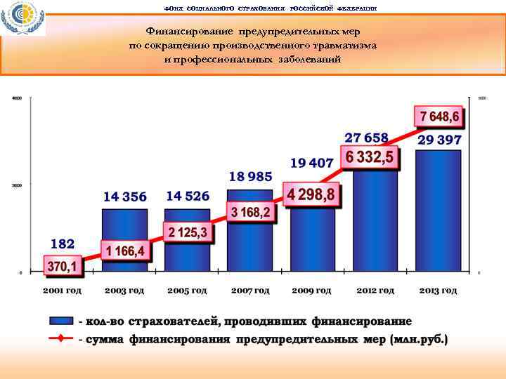 ФОНД СОЦИАЛЬНОГО СТРАХОВАНИЯ РОССИЙСКОЙ ФЕДЕРАЦИИ Финансирование предупредительных мер по сокращению производственного травматизма и профессиональных