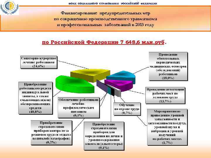 ФОНД СОЦИАЛЬНОГО СТРАХОВАНИЯ РОССИЙСКОЙ ФЕДЕРАЦИИ Финансирование предупредительных мер по сокращению производственного травматизма и профессиональных