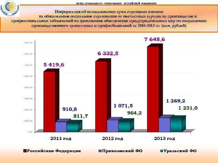 ФОНД СОЦИАЛЬНОГО СТРАХОВАНИЯ РОССИЙСКОЙ ФЕДЕРАЦИИ Информация об использовании сумм страховых взносов на обязательное социальное