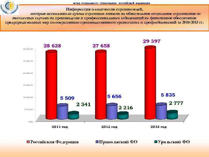 ФОНД СОЦИАЛЬНОГО СТРАХОВАНИЯ РОССИЙСКОЙ ФЕДЕРАЦИИ Информация о количестве страхователей, которые использовали суммы страховых взносов