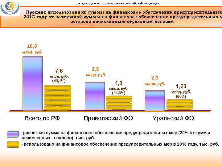 ФОНД СОЦИАЛЬНОГО СТРАХОВАНИЯ РОССИЙСКОЙ ФЕДЕРАЦИИ Процент использованной суммы на финансовое обеспечение предупредительных 2013 году