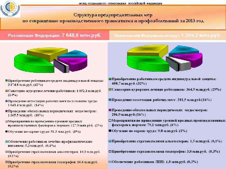 ФОНД СОЦИАЛЬНОГО СТРАХОВАНИЯ РОССИЙСКОЙ ФЕДЕРАЦИИ Структура предупредительных мер по сокращению производственного травматизма и профзаболеваний