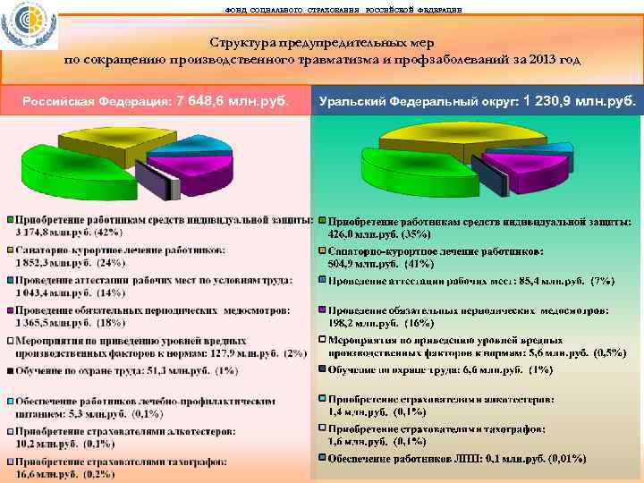 ФОНД СОЦИАЛЬНОГО СТРАХОВАНИЯ РОССИЙСКОЙ ФЕДЕРАЦИИ Структура предупредительных мер по сокращению производственного травматизма и профзаболеваний