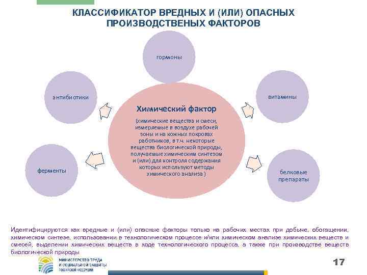 КЛАССИФИКАТОР ВРЕДНЫХ И (ИЛИ) ОПАСНЫХ ПРОИЗВОДСТВЕНЫХ ФАКТОРОВ гормоны витамины антибиотики Химический фактор ферменты (химические