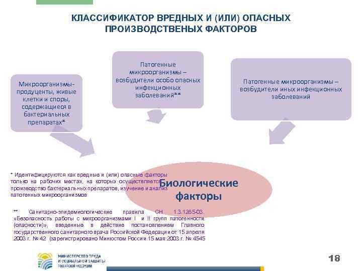 КЛАССИФИКАТОР ВРЕДНЫХ И (ИЛИ) ОПАСНЫХ ПРОИЗВОДСТВЕНЫХ ФАКТОРОВ Микроорганизмыпродуценты, живые клетки и споры, содержащиеся в