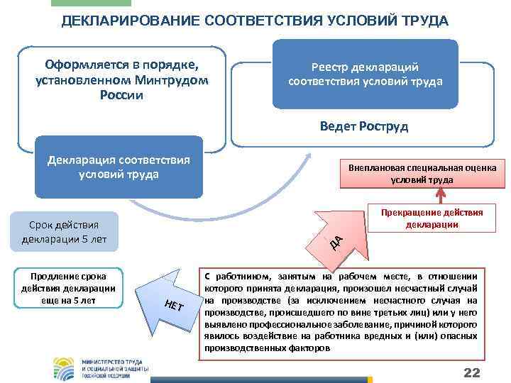 ДЕКЛАРИРОВАНИЕ СООТВЕТСТВИЯ УСЛОВИЙ ТРУДА Оформляется в порядке, установленном Минтрудом России Реестр деклараций соответствия условий