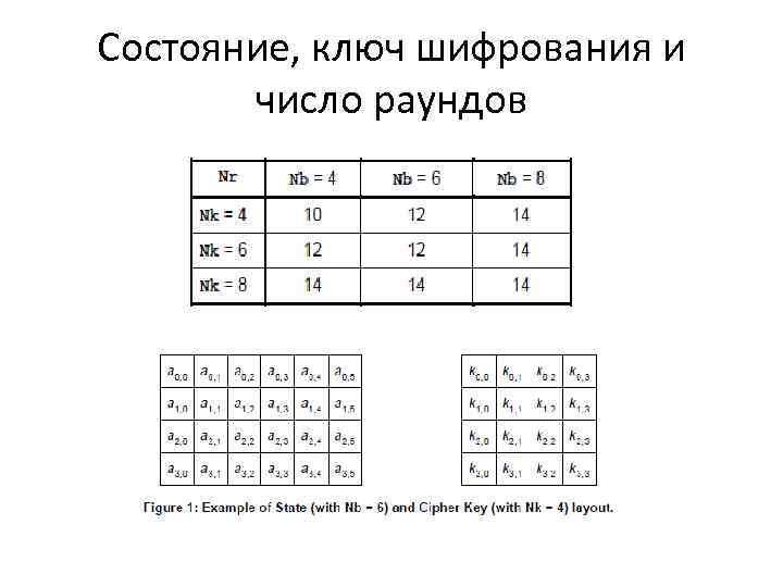 Состояние, ключ шифрования и число раундов 