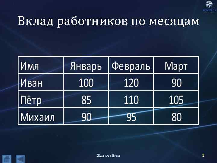 Вклад работников по месяцам Жданова Дина 2 