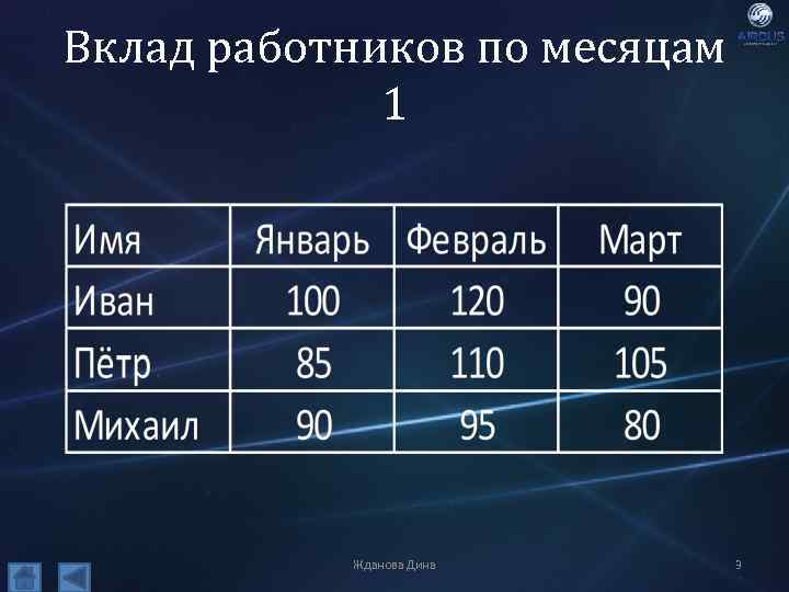 Вклад работников по месяцам 1 Жданова Дина 3 