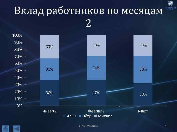 Вклад работников по месяцам 2 100% 90% 80% 33% 29% 31% 34% 38% 36%