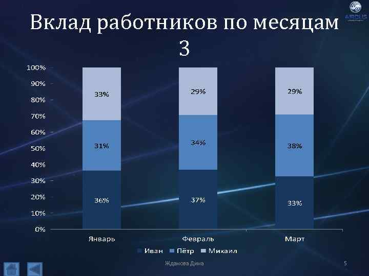 Вклад работников по месяцам 3 Жданова Дина 5 