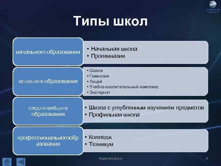 Типы школ начального образования основного образования среднегообщего образования профессиональногообр азования • Начальная школа •