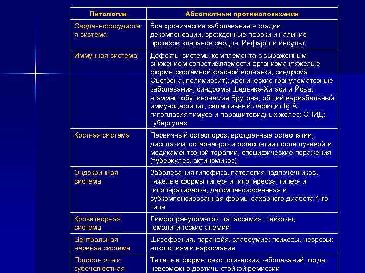 Патология Абсолютные противопоказания Сердечнососудиста я система Все хронические заболевания в стадии декомпенсации, врожденные пороки