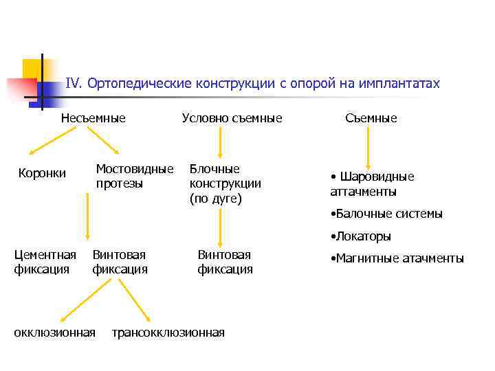 Виды ортопедического лечения