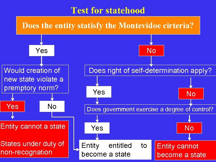 Test for statehood Does the entity statisfy the Montevidoe cirteria? Yes Would creation of
