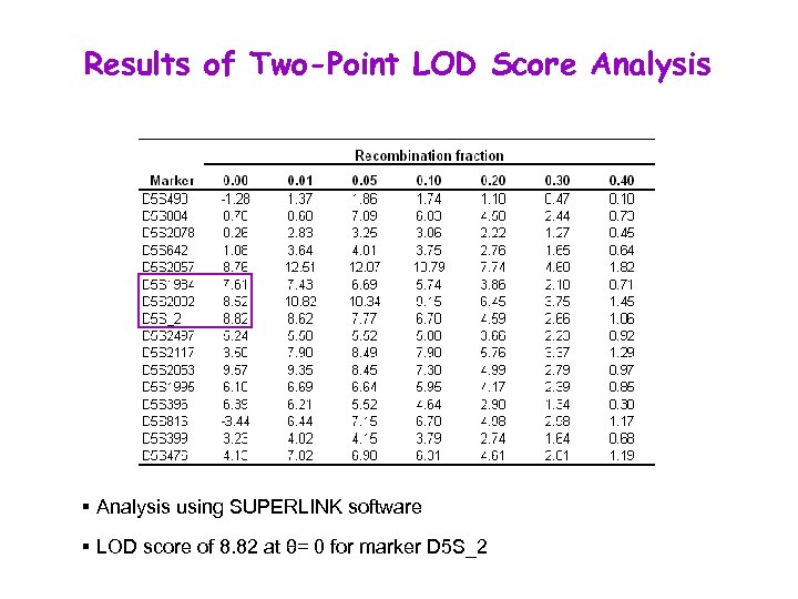 Results of Two-Point LOD Score Analysis § Analysis using SUPERLINK software § LOD score