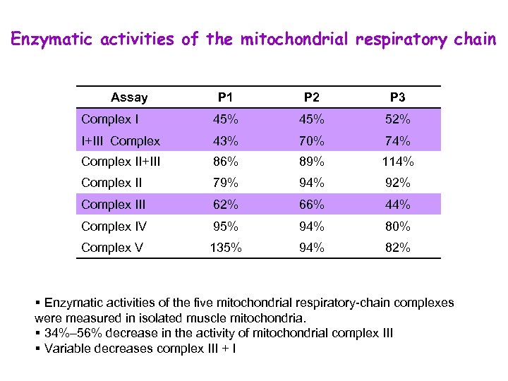 Enzymatic activities of the mitochondrial respiratory chain Assay P 1 P 2 P 3