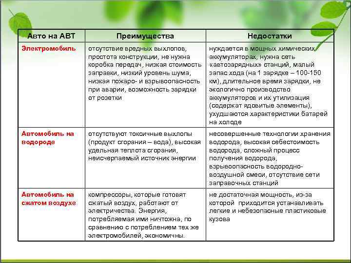 Авто на АВТ Преимущества Недостатки Электромобиль отсутствие вредных выхлопов, простота конструкции, не нужна коробка