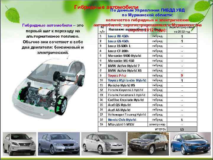 Плюсы и минусы гибридных автомобилей