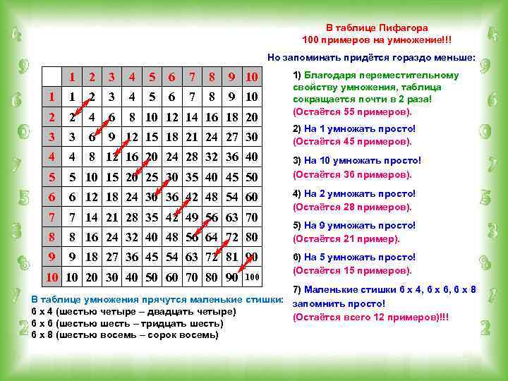 В таблице Пифагора 100 примеров на умножение!!! Но запоминать придётся гораздо меньше: 1 2