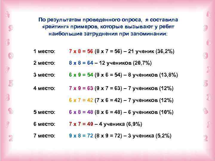 По результатам проведенного опроса, я составила «рейтинг» примеров, которые вызывают у ребят наибольшие затруднения