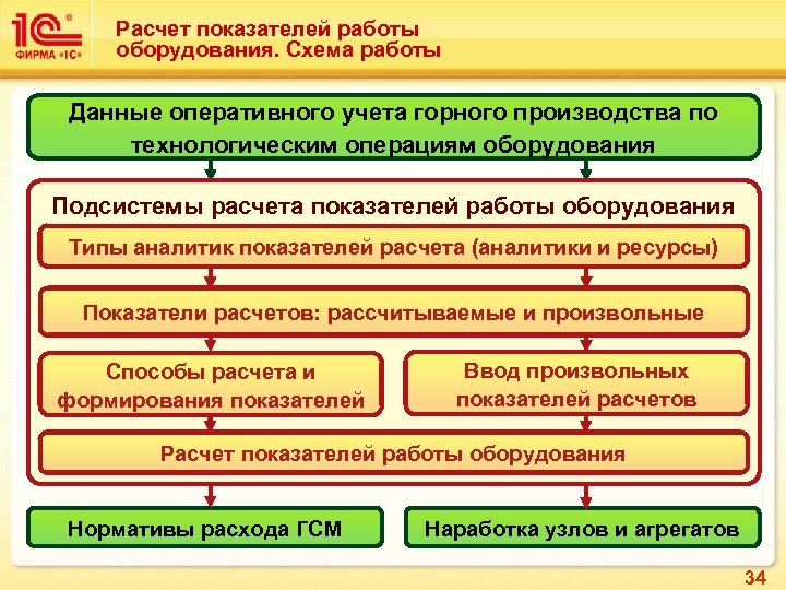 Расчет показателей работы оборудования. Схема работы Данные оперативного учета горного производства по технологическим операциям