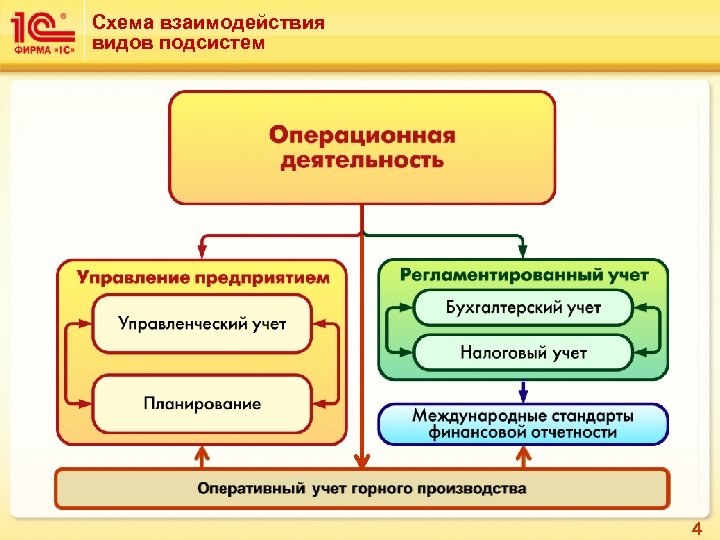Схема взаимодействия видов подсистем 4 