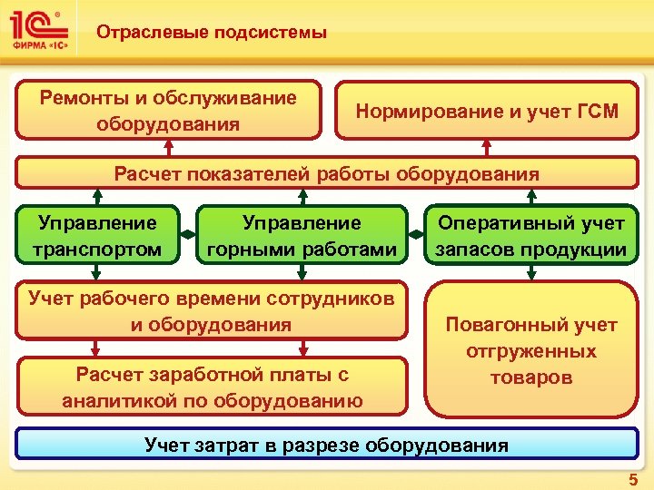 Отраслевые подсистемы Ремонты и обслуживание оборудования Нормирование и учет ГСМ Расчет показателей работы оборудования