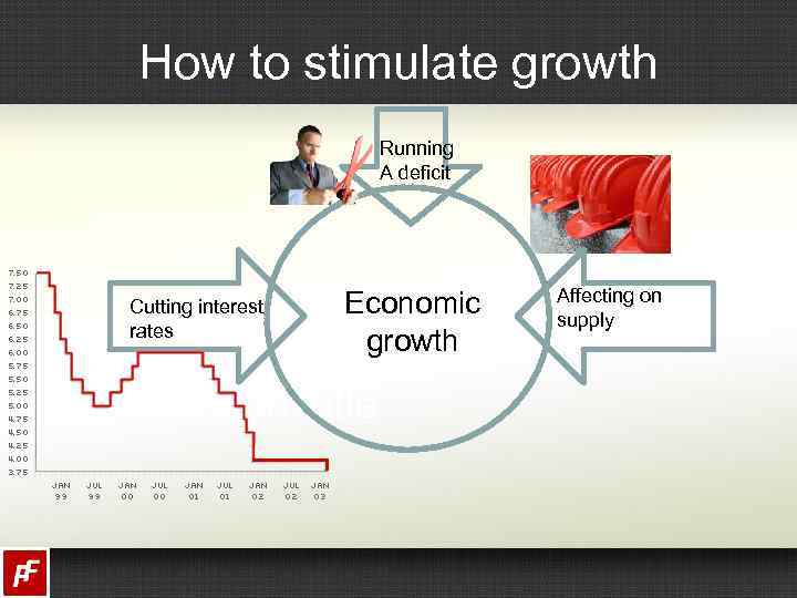 How to stimulate growth Running A deficit Cutting interest rates Economic growth Affecting on