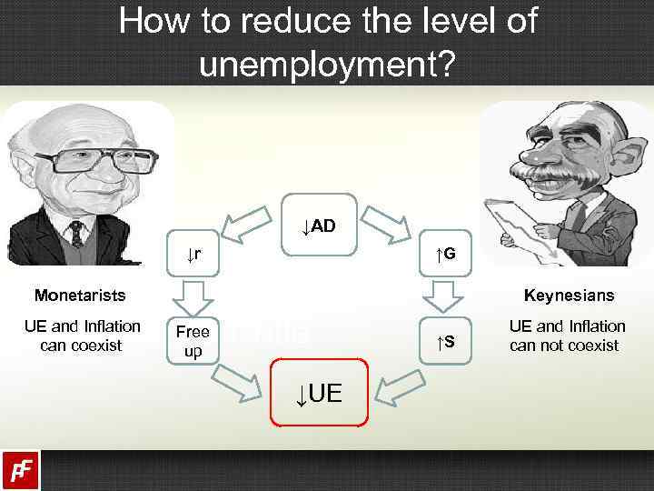 How to reduce the level of unemployment? ↓AD ↓r ↑G Monetarists UE and Inflation