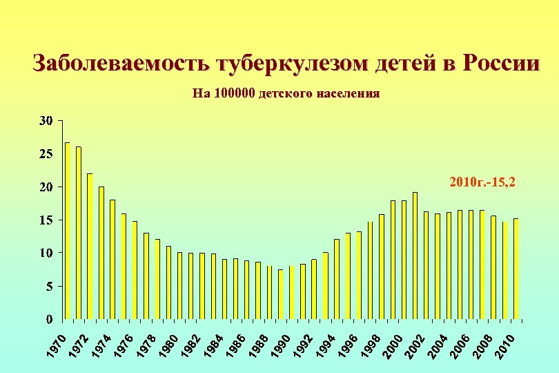 Заболеваемость туберкулезом детей в России На 100000 детского населения 2010 г. -15, 2 