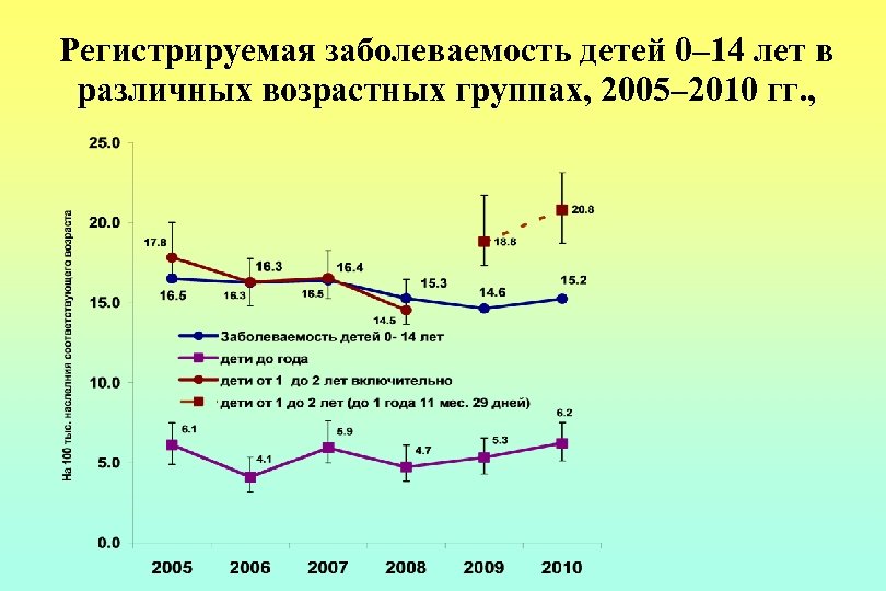 Регистрируемая заболеваемость детей 0– 14 лет в различных возрастных группах, 2005– 2010 гг. ,