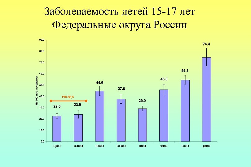 Заболеваемость детей 15 -17 лет Федеральные округа России 