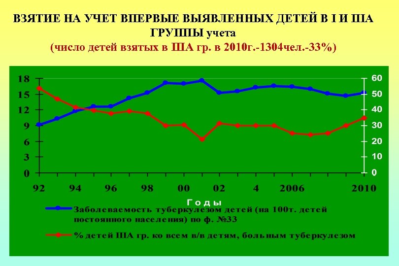 ВЗЯТИЕ НА УЧЕТ ВПЕРВЫЕ ВЫЯВЛЕННЫХ ДЕТЕЙ В I И IIIA ГРУППЫ учета (число детей