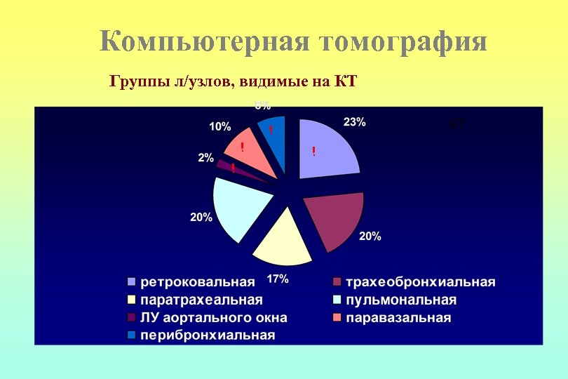 Компьютерная томография Группы л/узлов, видимые на КТ КТ ! ! 