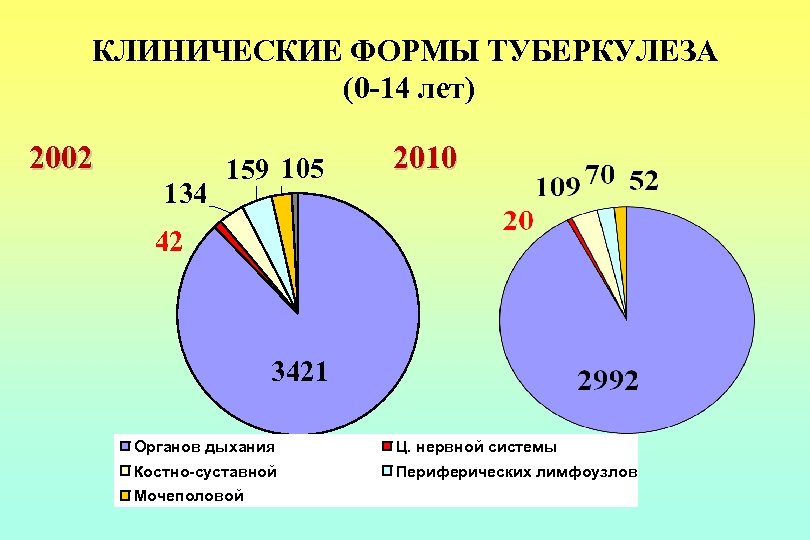 КЛИНИЧЕСКИЕ ФОРМЫ ТУБЕРКУЛЕЗА (0 -14 лет) 2002 134 159 105 2010 42 3421 Органов