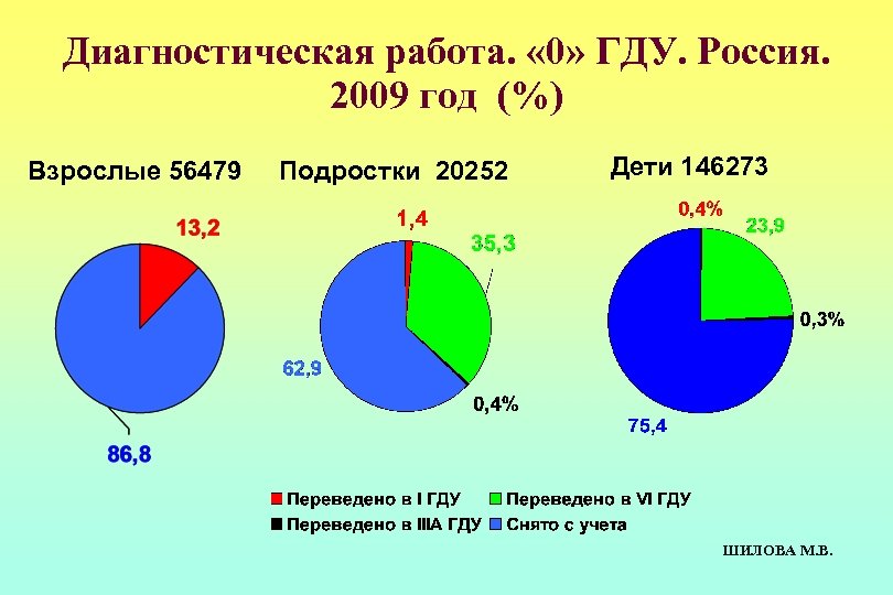 Диагностическая работа. « 0» ГДУ. Россия. 2009 год (%) Взрослые 56479 Подростки 20252 Дети
