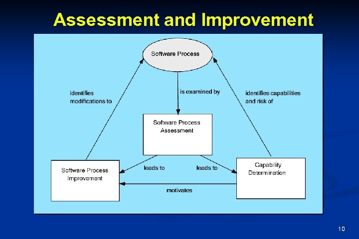 Assessment and Improvement 10 