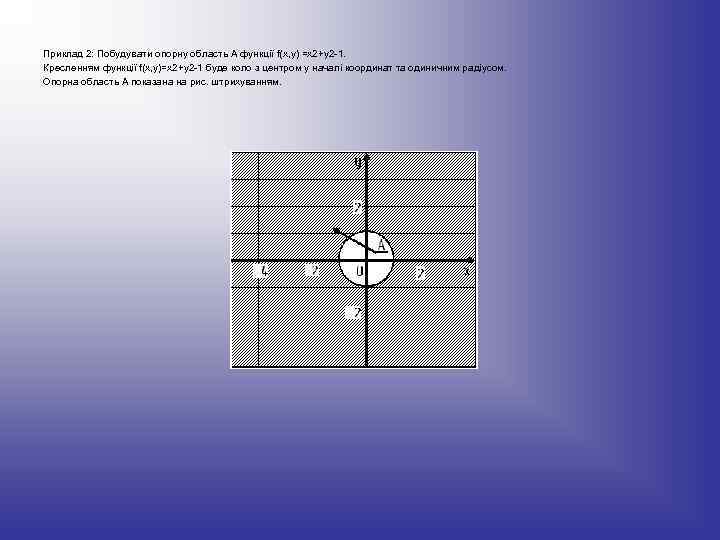 Приклад 2: Побудувати опорну область А функції f(x, у) =х2+y 2 -1. Кресленням функції