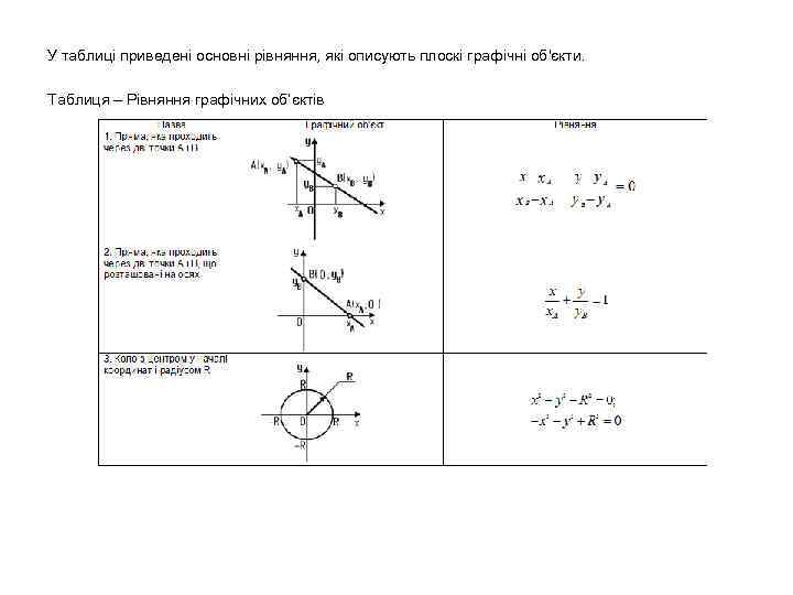 У таблиці приведені основні рівняння, які описують плоскі графічні об'єкти. Таблиця – Рівняння графічних