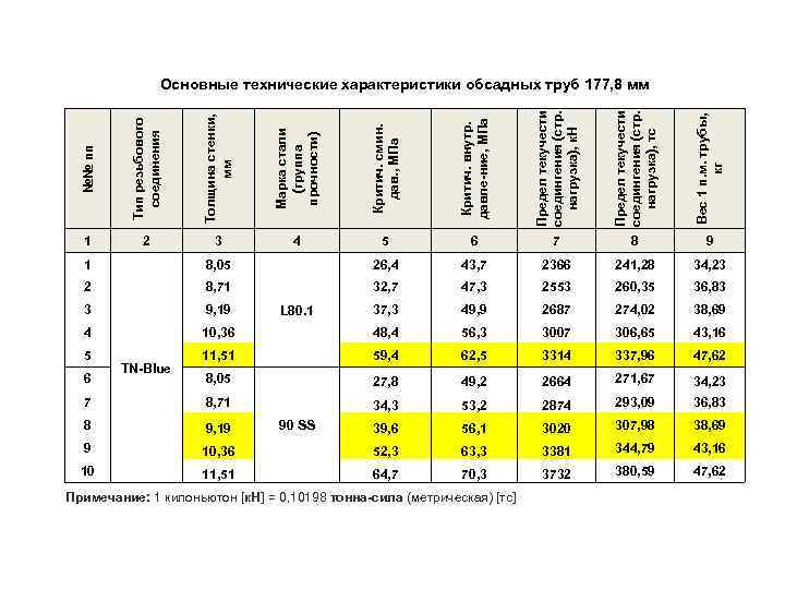 №№ пп Тип резьбового соединения Толщина стенки, мм Марка стали (группа прочности) Критич. смин.