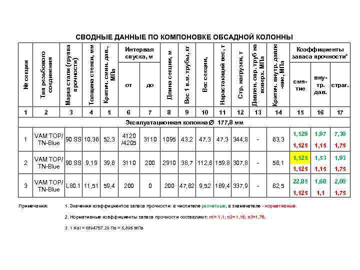 7 Критич. внутр. давле -ние, МПа 6 Давлен. опр. труб на поверх. МПа 5