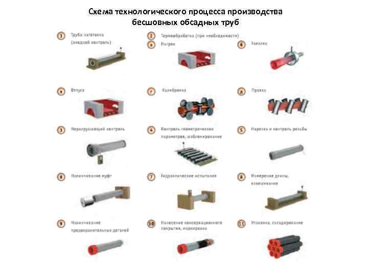 Схема технологического процесса производства бесшовных обсадных труб 