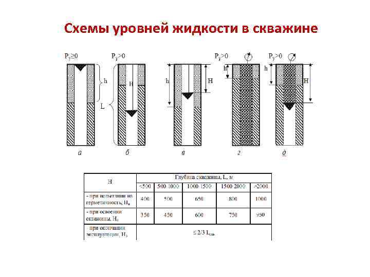 Схемы уровней жидкости в скважине 