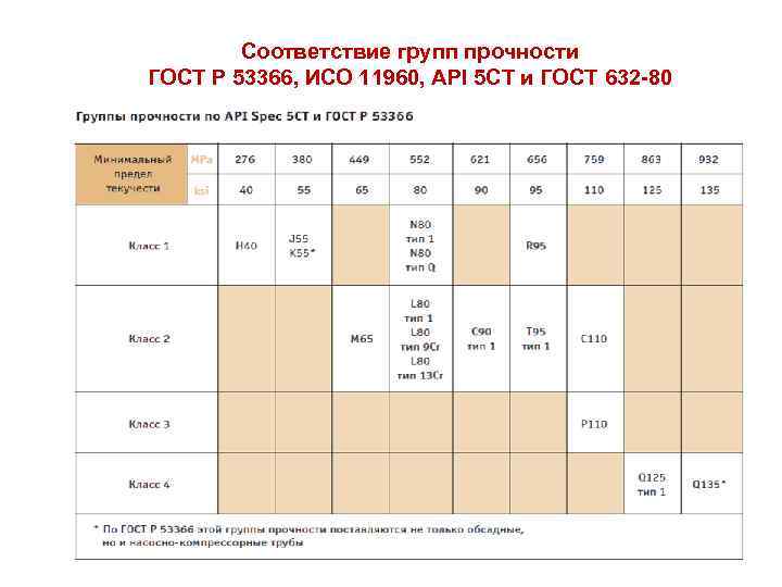 Соответствие групп прочности ГОСТ Р 53366, ИСО 11960, API 5 CT и ГОСТ 632