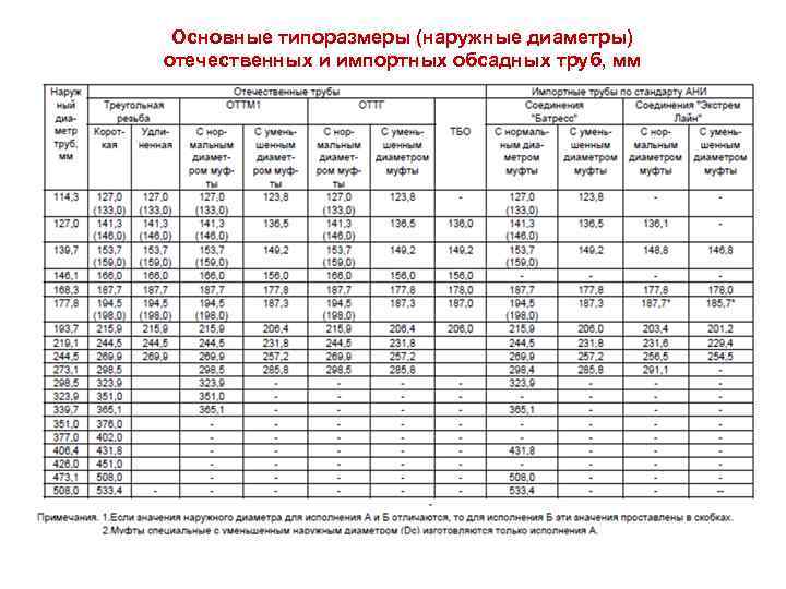 Основные типоразмеры (наружные диаметры) отечественных и импортных обсадных труб, мм 